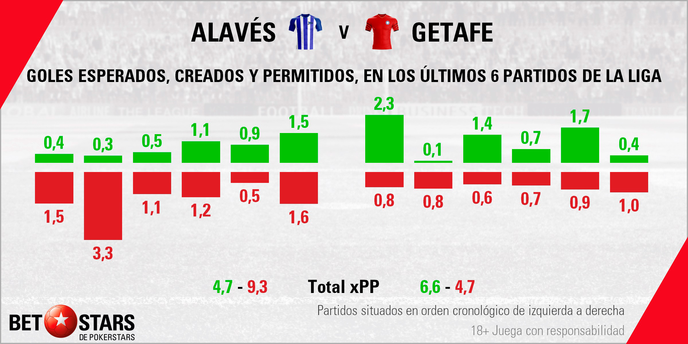 Betstars Alaves vs Getafe 04 Betstars, Alaves vs Getafe, pronosticos deportivos, LaLiga, fútbol, alaves vs getafe pronosticos apuestas, apuestas de futbol, pronosticos de futbol, apuestas futbol, apuestas deportivas pronosticos expertos, jornada de liga, liga bbva calendario, apuestas deportivas, partidos de futbol hoy, apuestas partidos liga bbva,